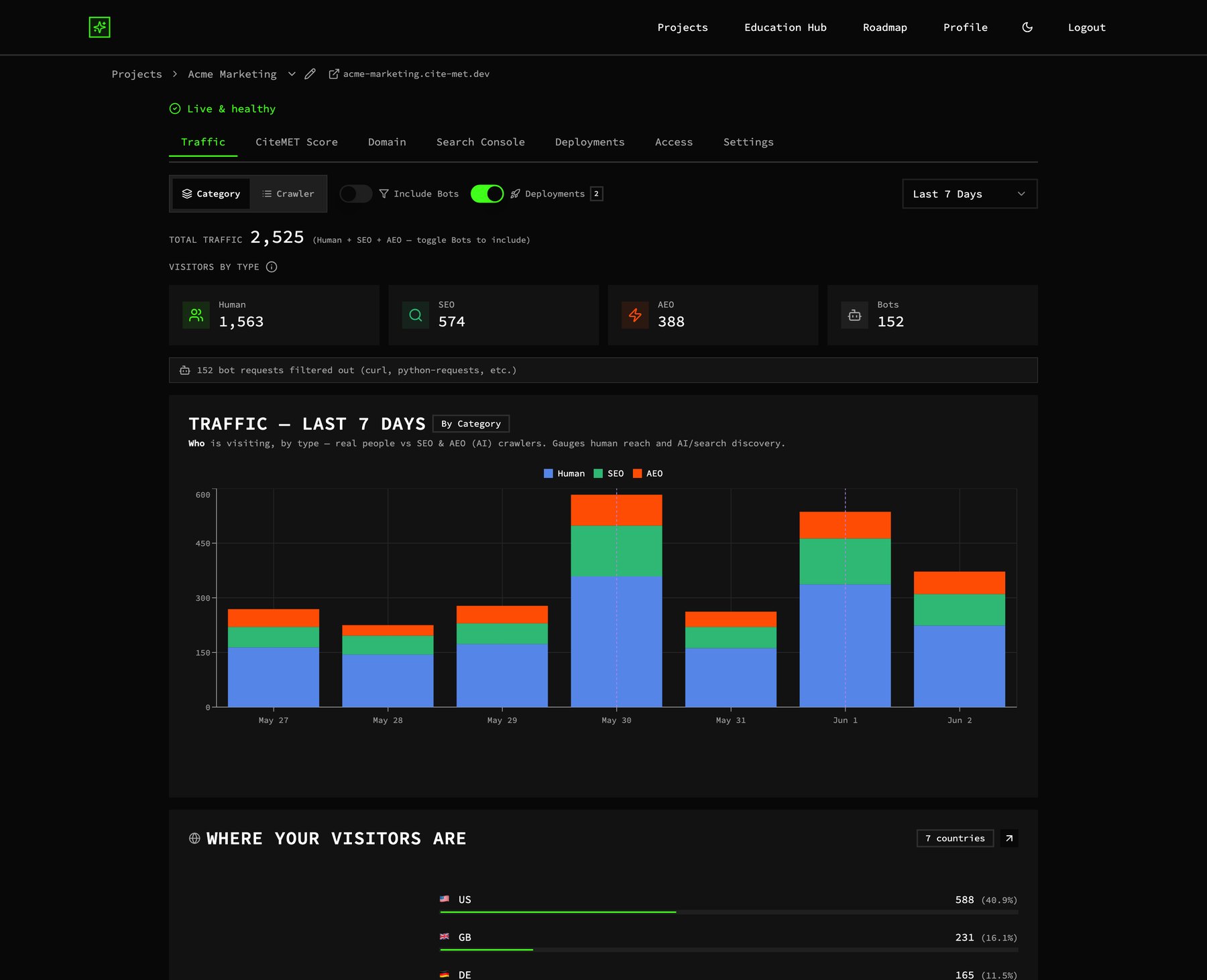 cite-met traffic dashboard separating human, SEO, and AEO visitors