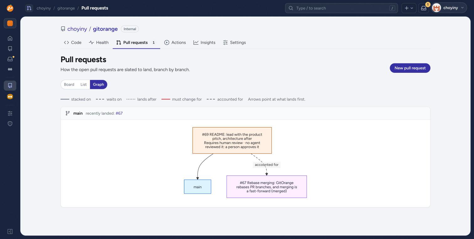 GitOrange pull request graph showing how open pull requests are slated to land on main