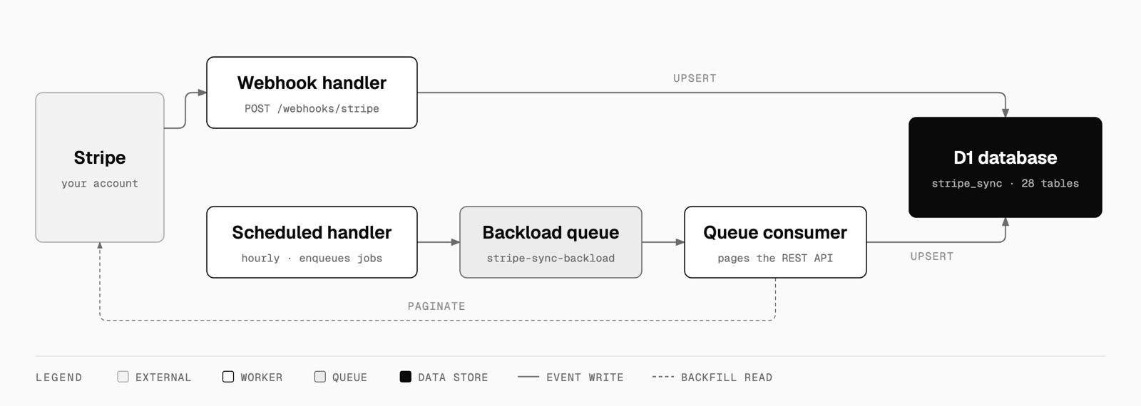 Stripe webhooks and an hourly cron feed a Cloudflare Worker, which upserts every billing object into a D1 database