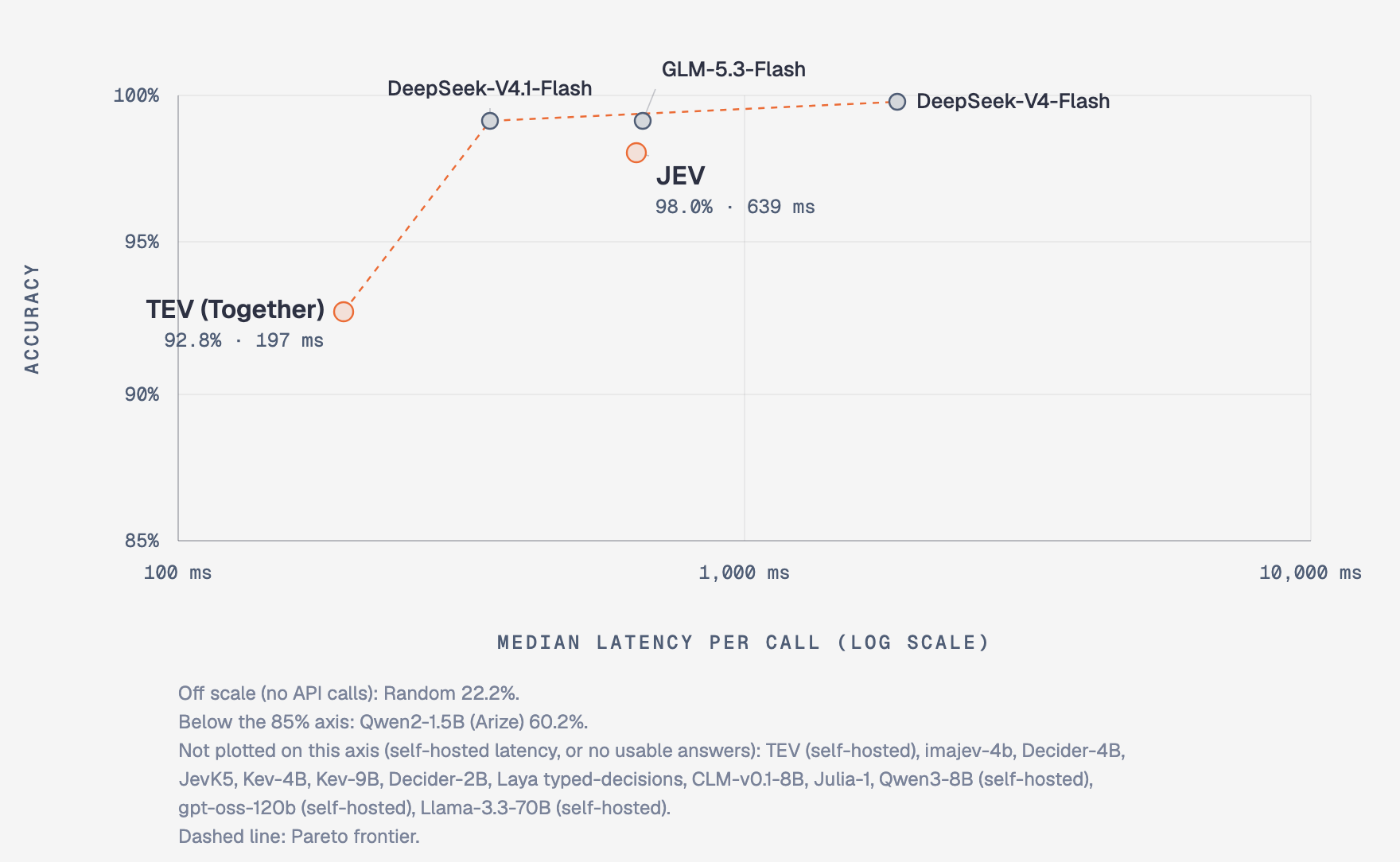Latency vs accuracy for JEV alternatives and general LLMs. Tev on Together is the fastest hosted decision model at 197 ms.
