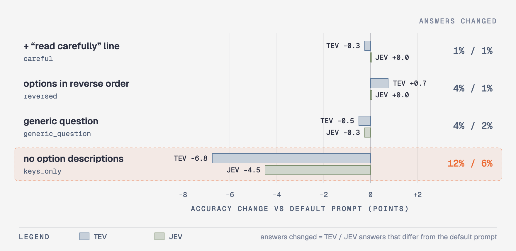 Accuracy change from the default prompt: rewording moves TEV and JEV by under a point, while removing option descriptions costs TEV 6.8 points and JEV 4.5