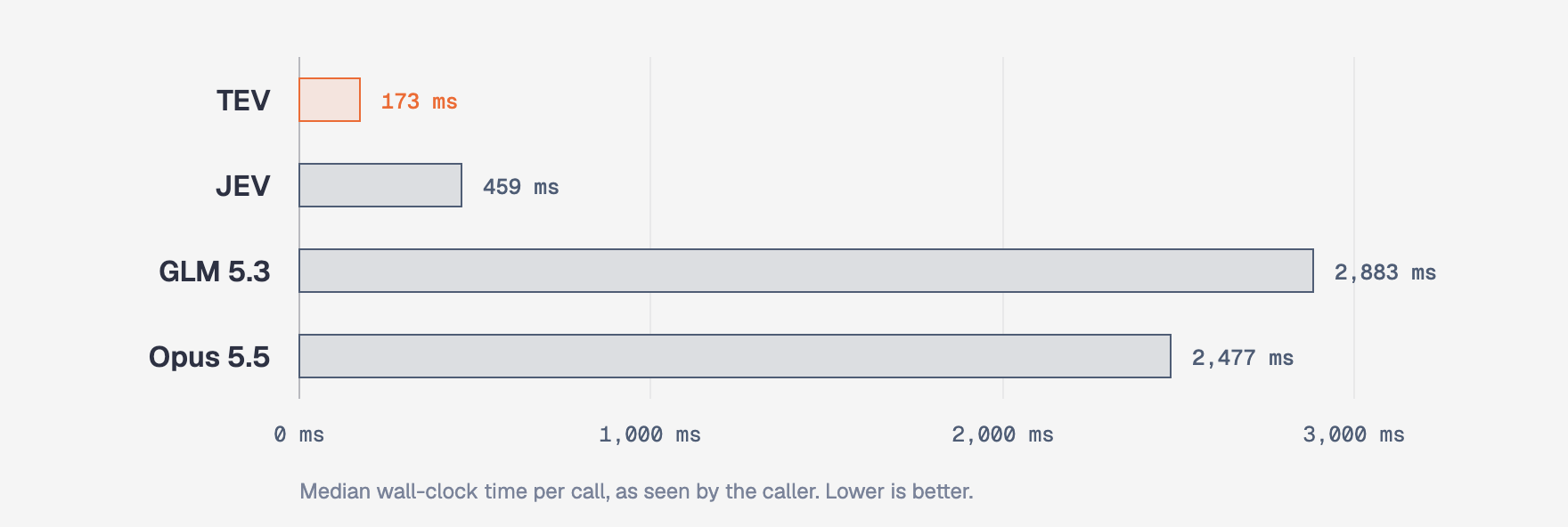 Median latency per call: TEV 173 ms, JEV 459 ms, Opus 5.5 2,477 ms, GLM 5.3 2,883 ms