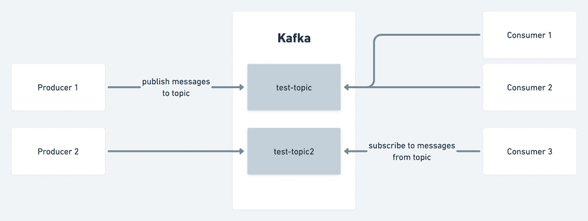 Kafka Overview